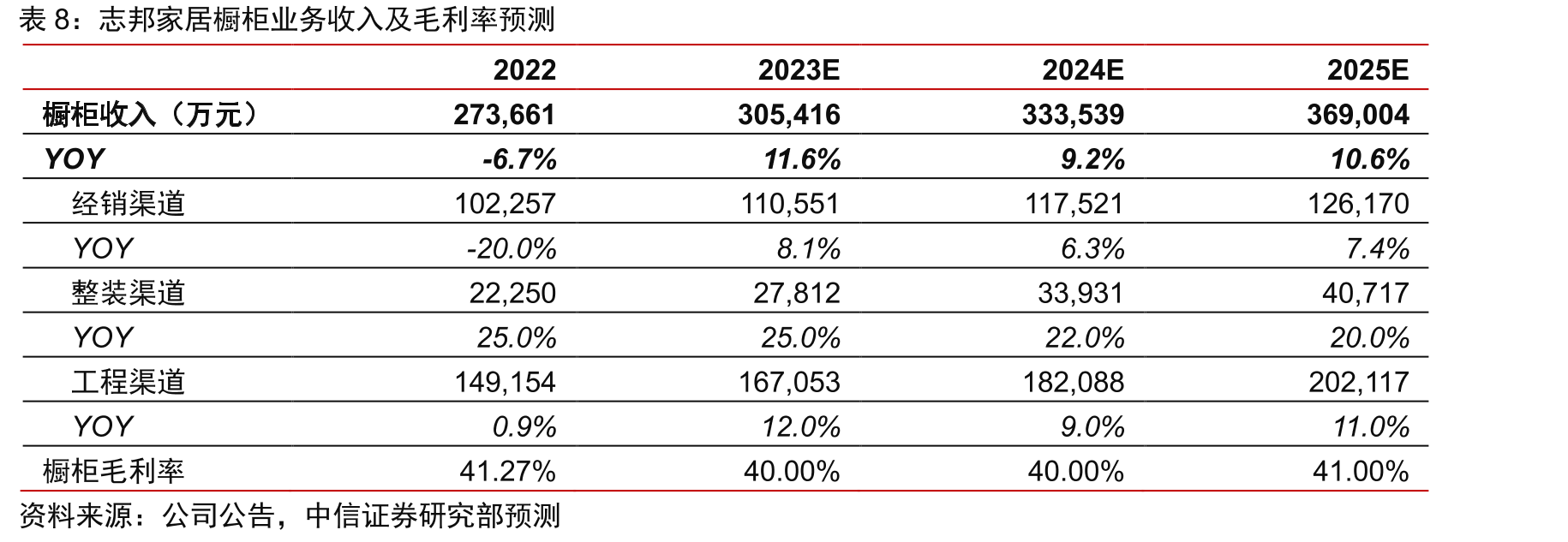 志邦产能布局_第3页