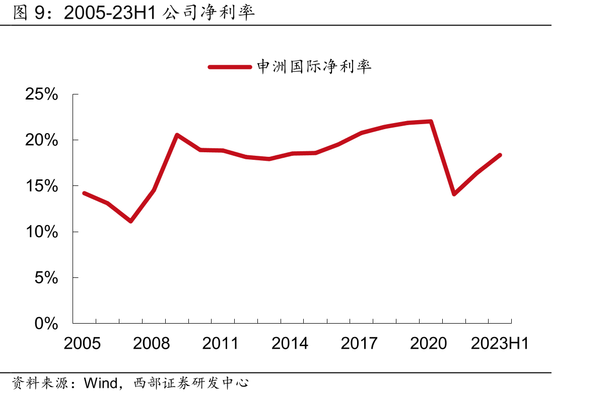 申洲国际盈利预测_第5页
