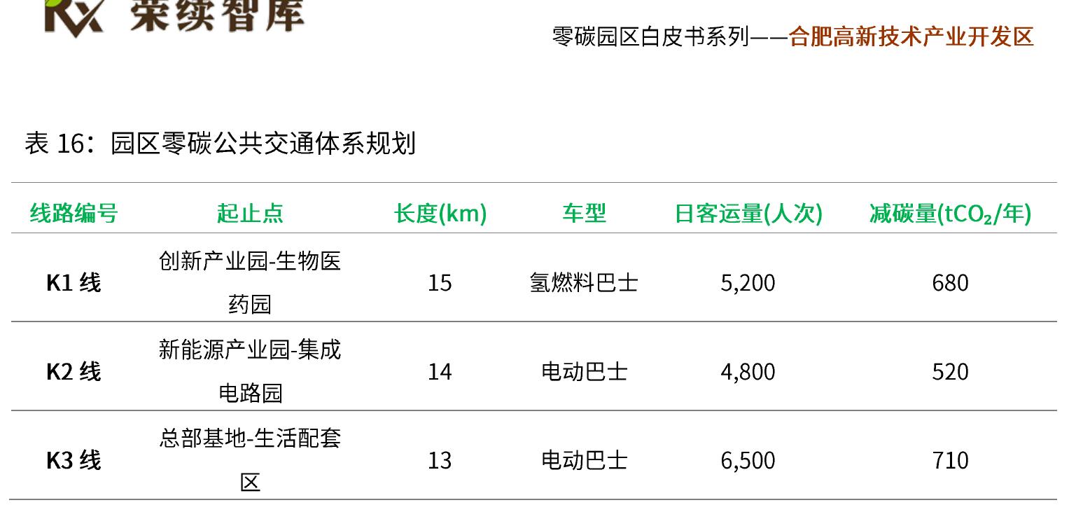 表 5：合肥高新区 2025 年储能技术应用情况统计表_第2页