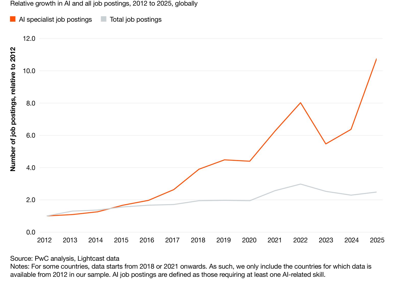 Relative growth in Al and all job postings, 2012 to 2025, globally