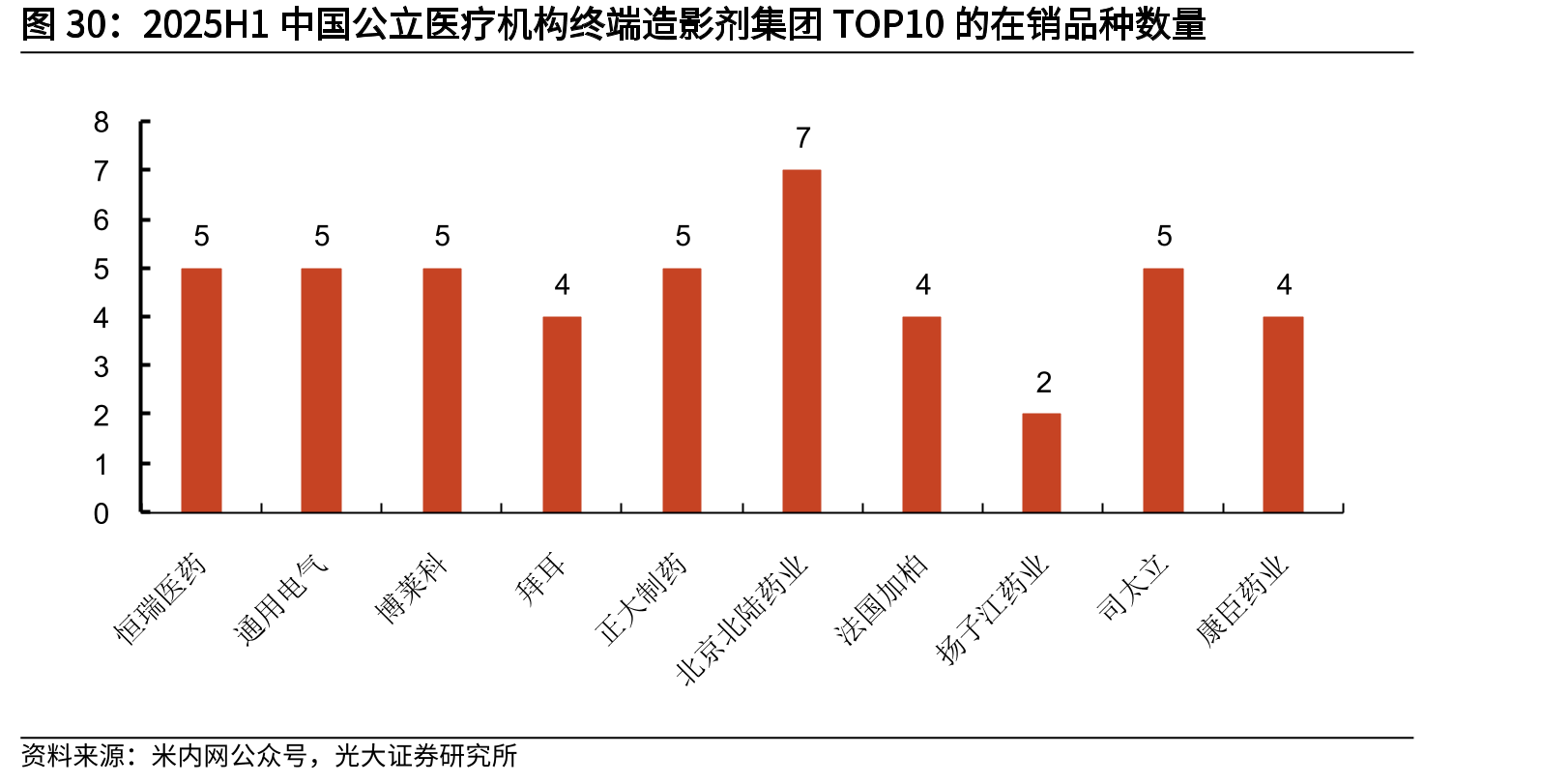 2025H1中国公立医疗机构终端造影剂集团TOP10的在销品种数量