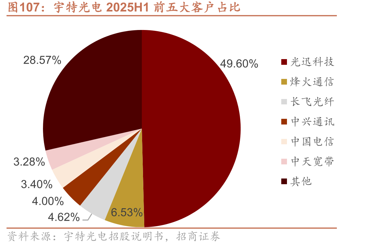 宇特光电2025H1前五大客户占比