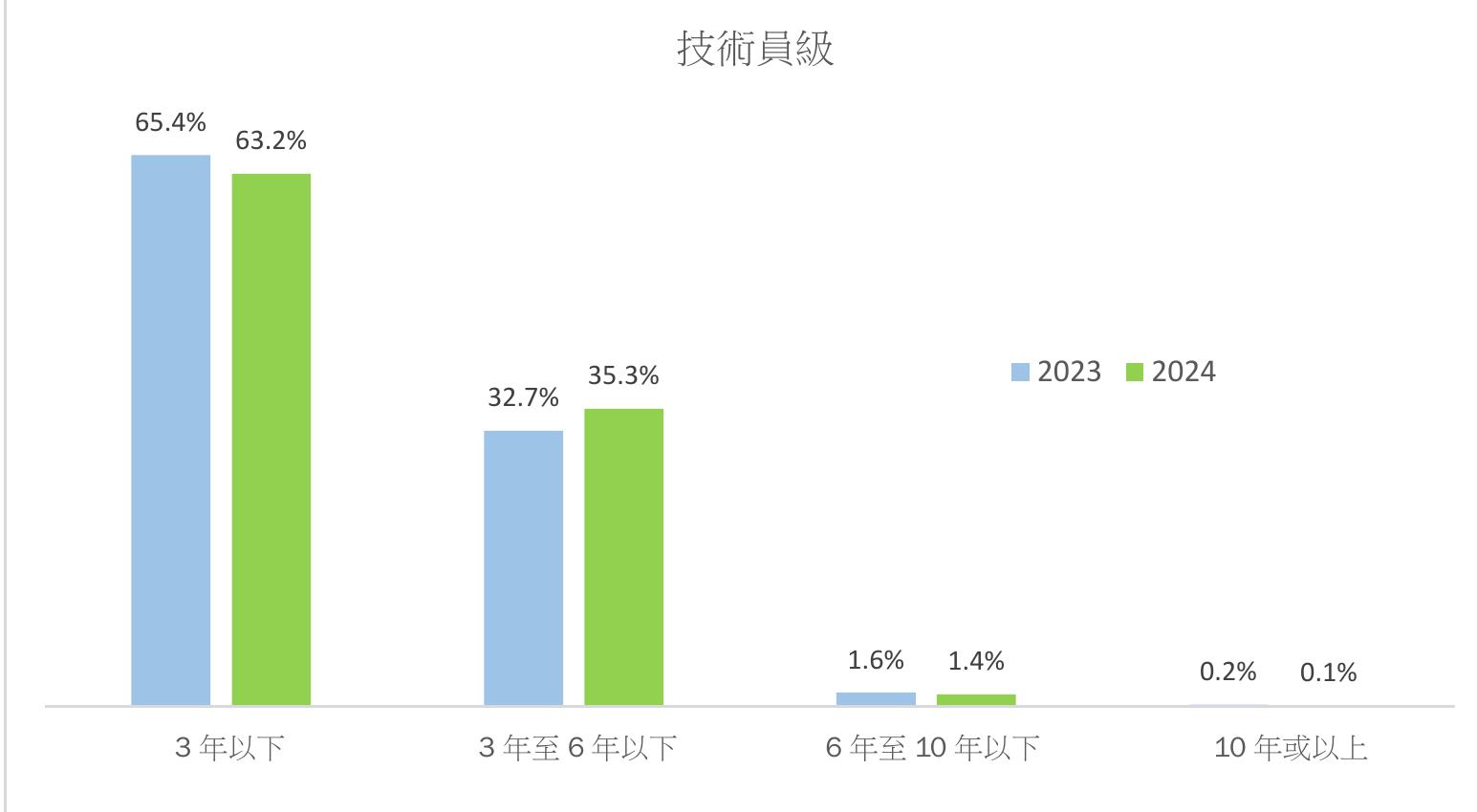 表12023年至 2024年期間廣告增長最著的十大職務類别_第3页