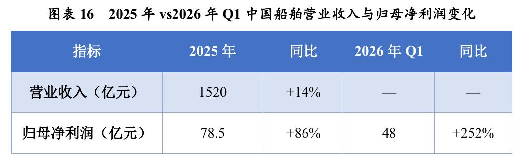 图表162025年vs2026年Q1中国船舶营业收入与归母净利润变化