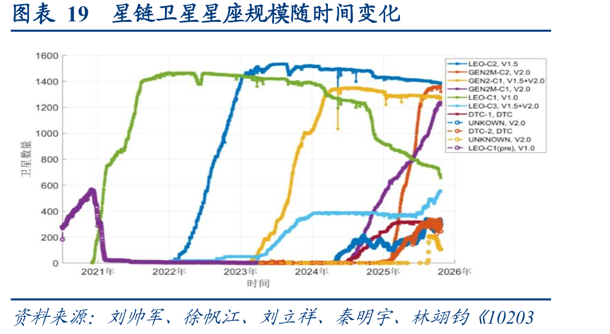 图表19星链卫星星座规模随时间变化
