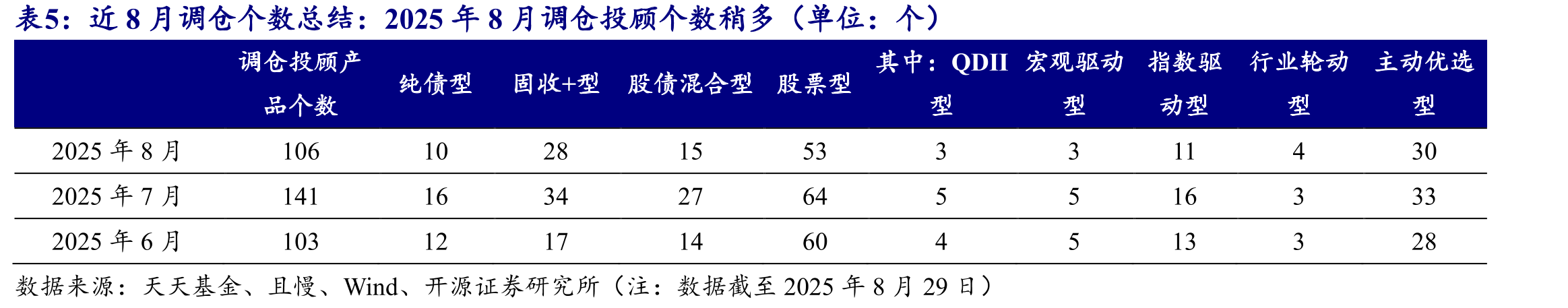 2025年以来收益较高的股票型投顾产品：全天候积极组合、安鑫激进90等_第4页