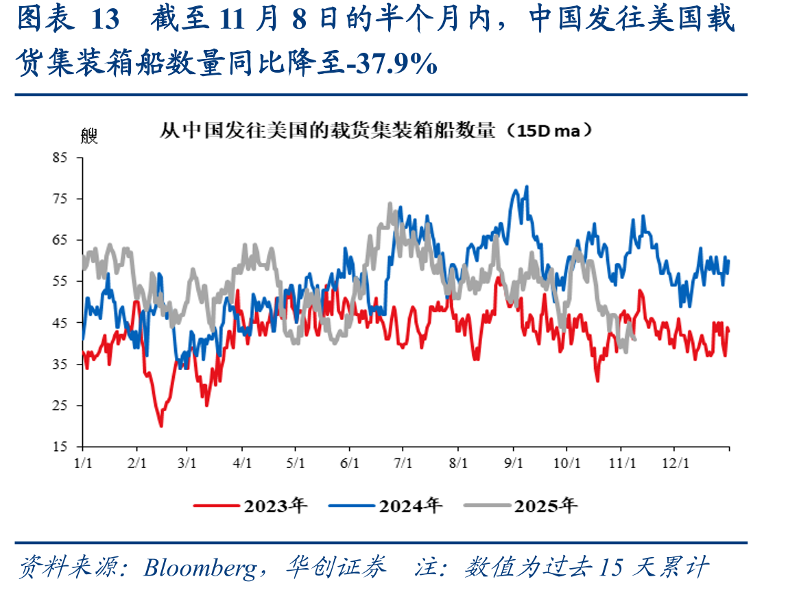 图表13截至11月8日的半个月内，中国发往美国载