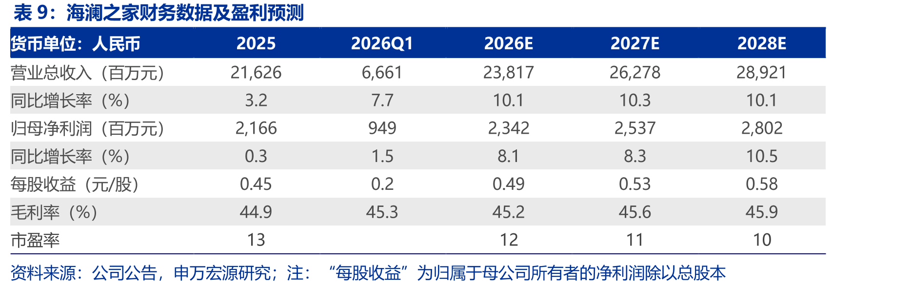 申洲国际财务数据及盈利预测_第4页