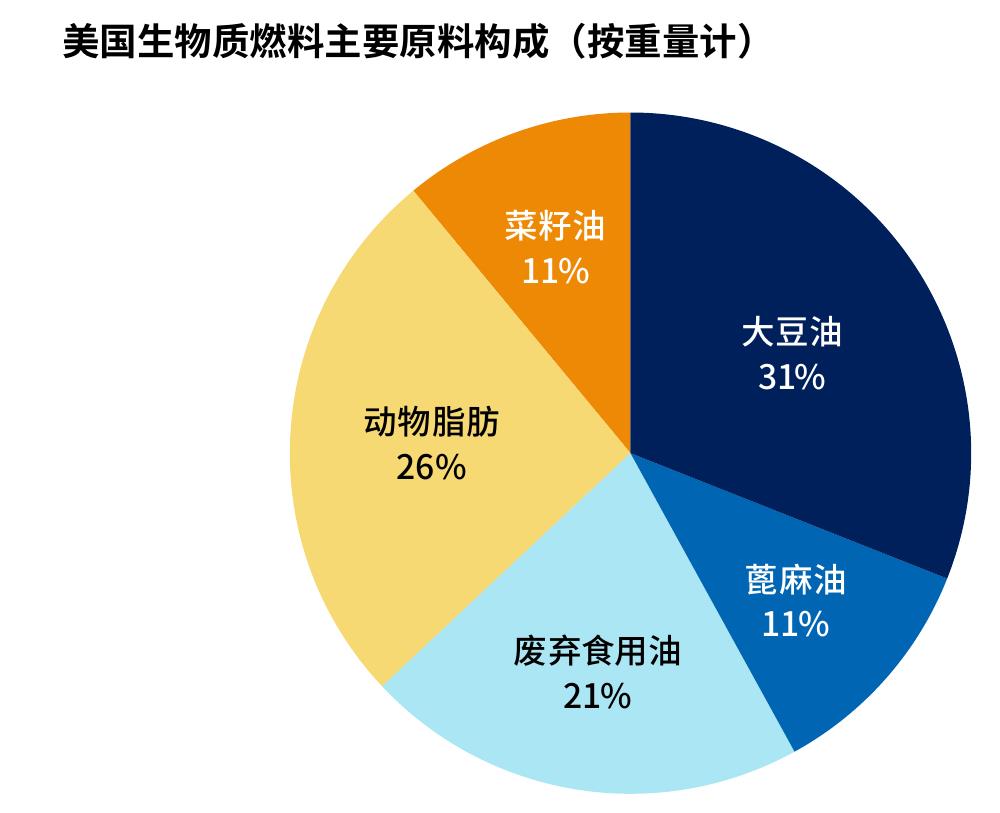 美国生物质燃料主要原料构成