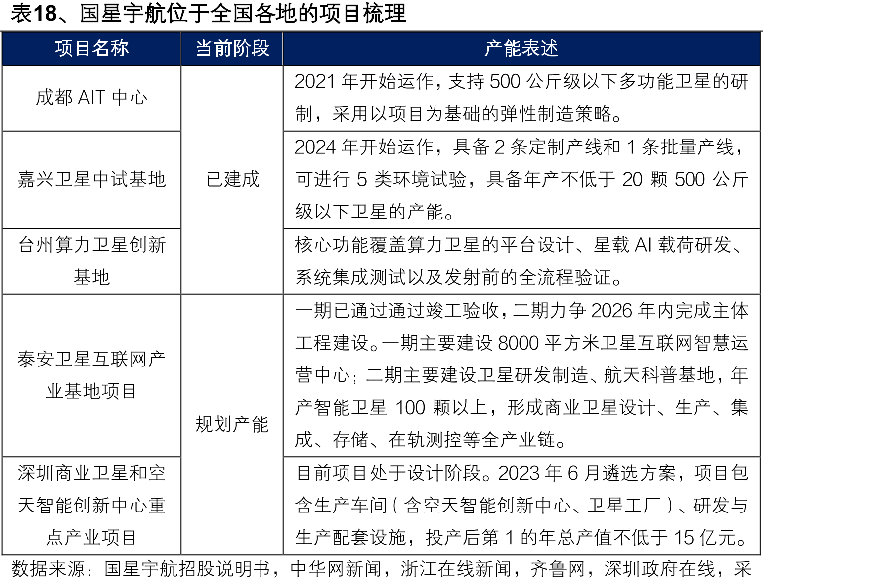 表18、国星宇航位于全国各地的项目梳理