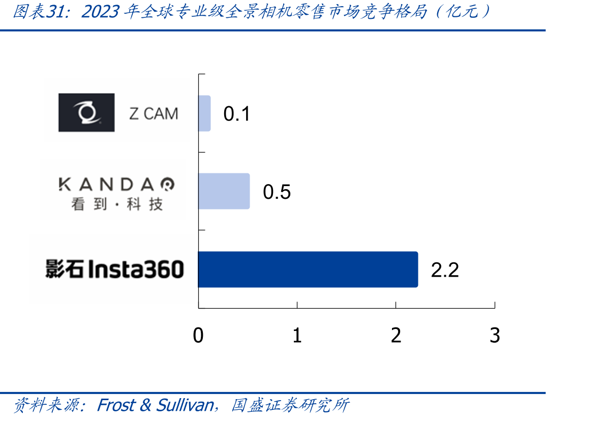2023年全球专业级全景相机零售市场竞争格局（亿元）