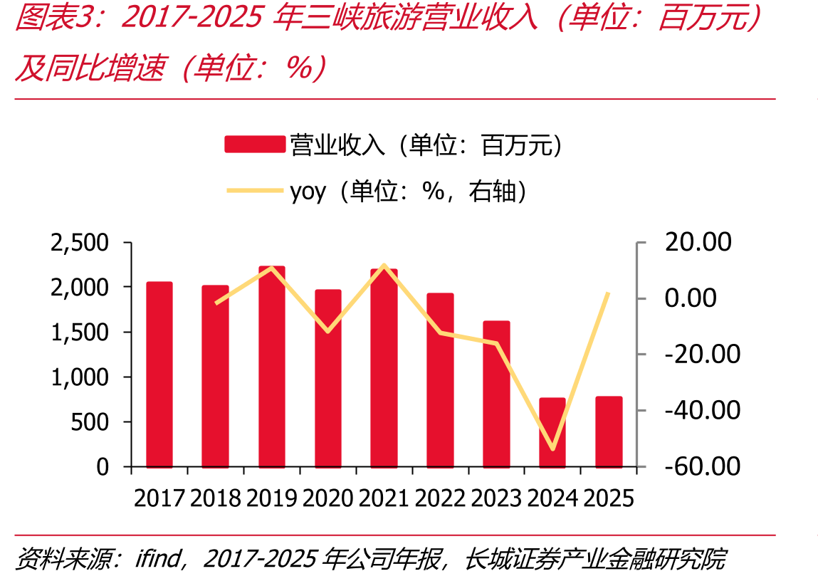 2017-2025年三旅游营业收入（单位：万元）