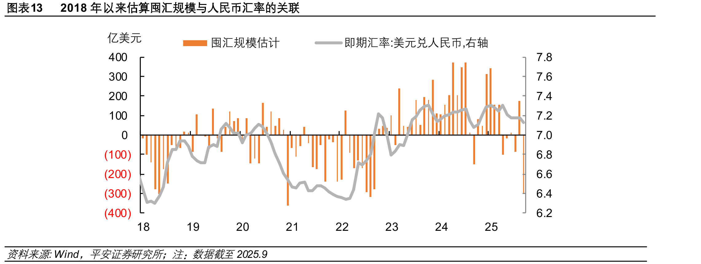 图表132018年以来估算囤汇规模与人民币汇率的关联