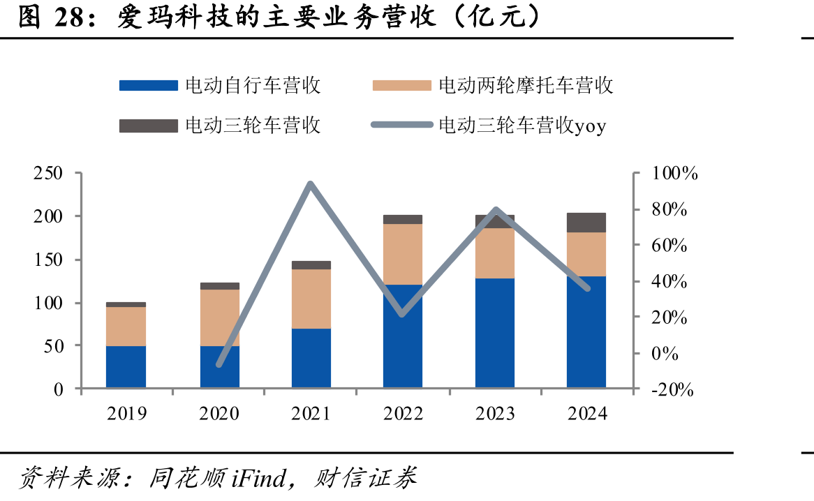爱玛科技的主要业务营收（亿元）