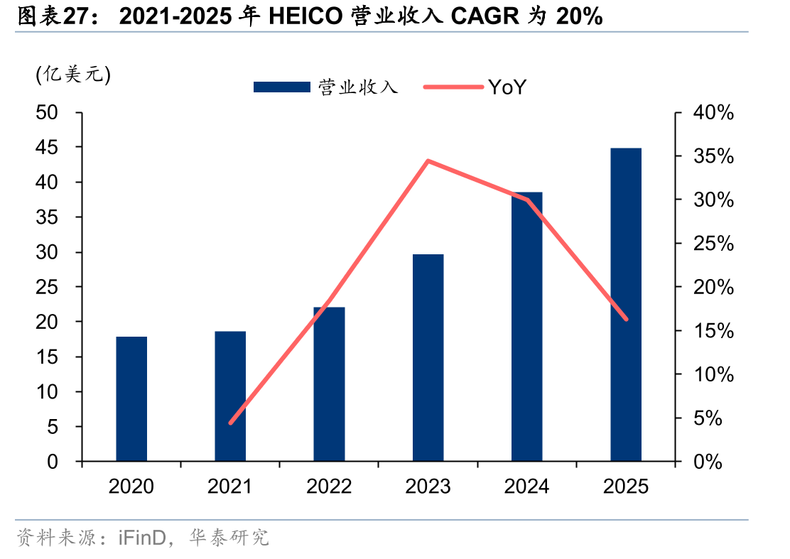 2021-2025年HEICO营业收入CAGR为20%