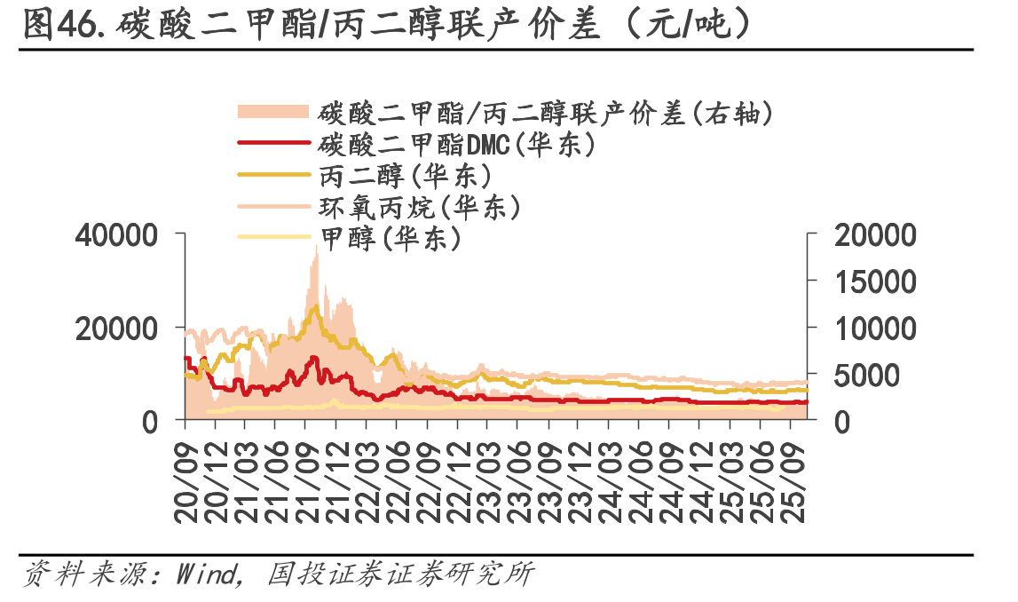 图46.碳酸二甲酯/丙二醇联产价差（元/吨）
