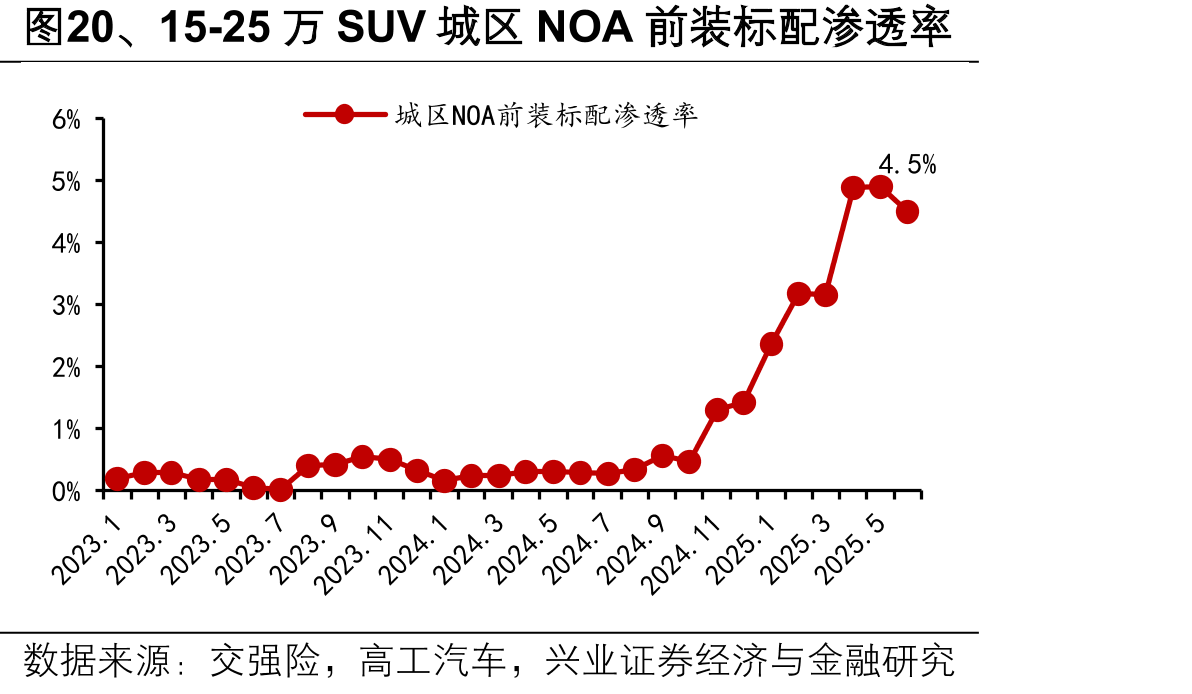 图20、15-25万SUV城区NOA前装标配渗透率