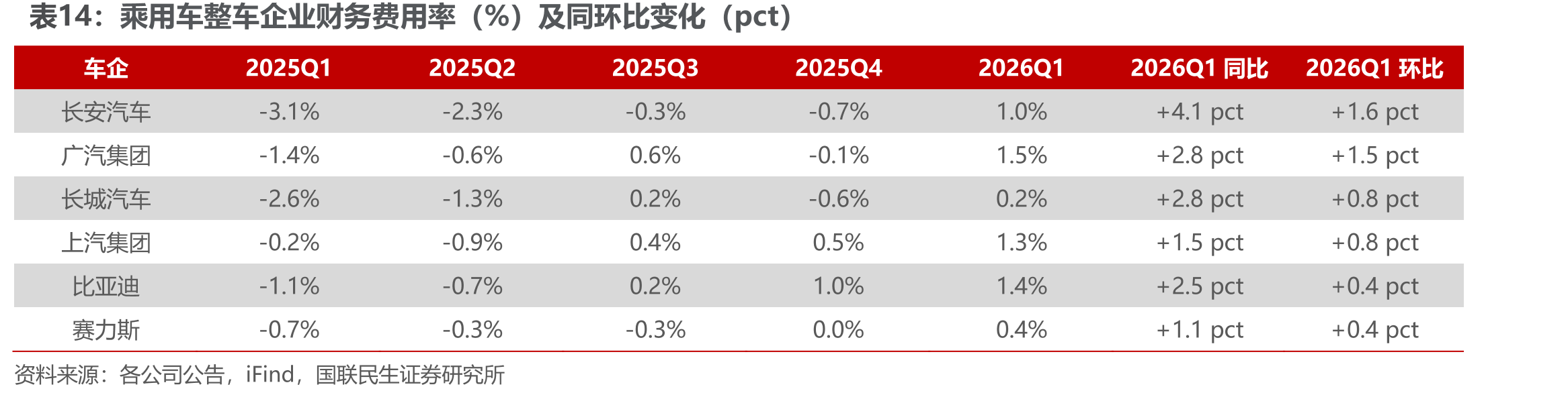 乘用车整车企业财务费用率（%）及同环比变化（pct）