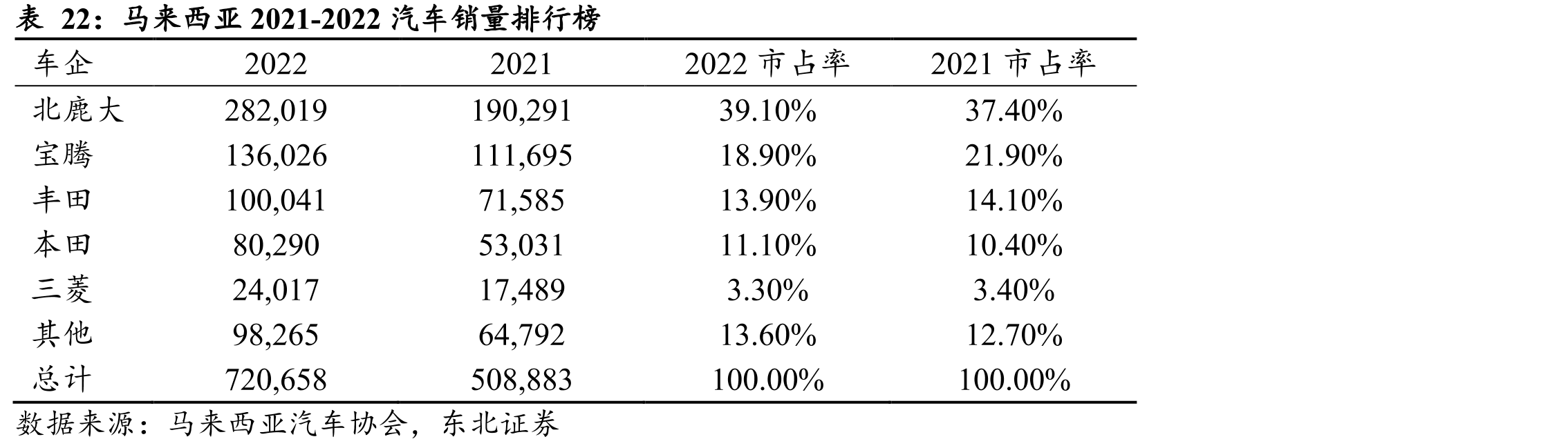 马来西亚2021-2022汽车销量排行榜
