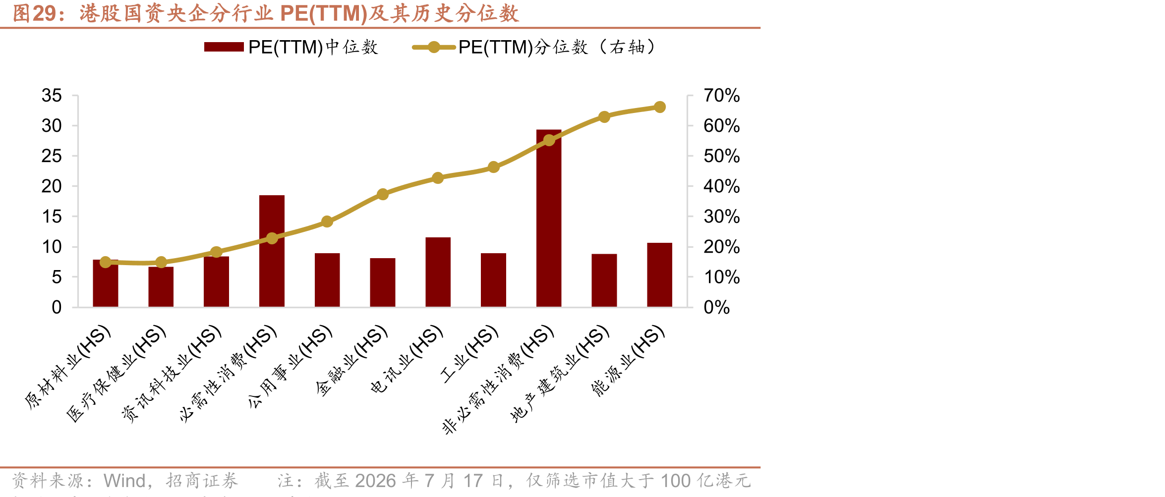 港股国资央企分行业PE(TTM)及其历史分位数