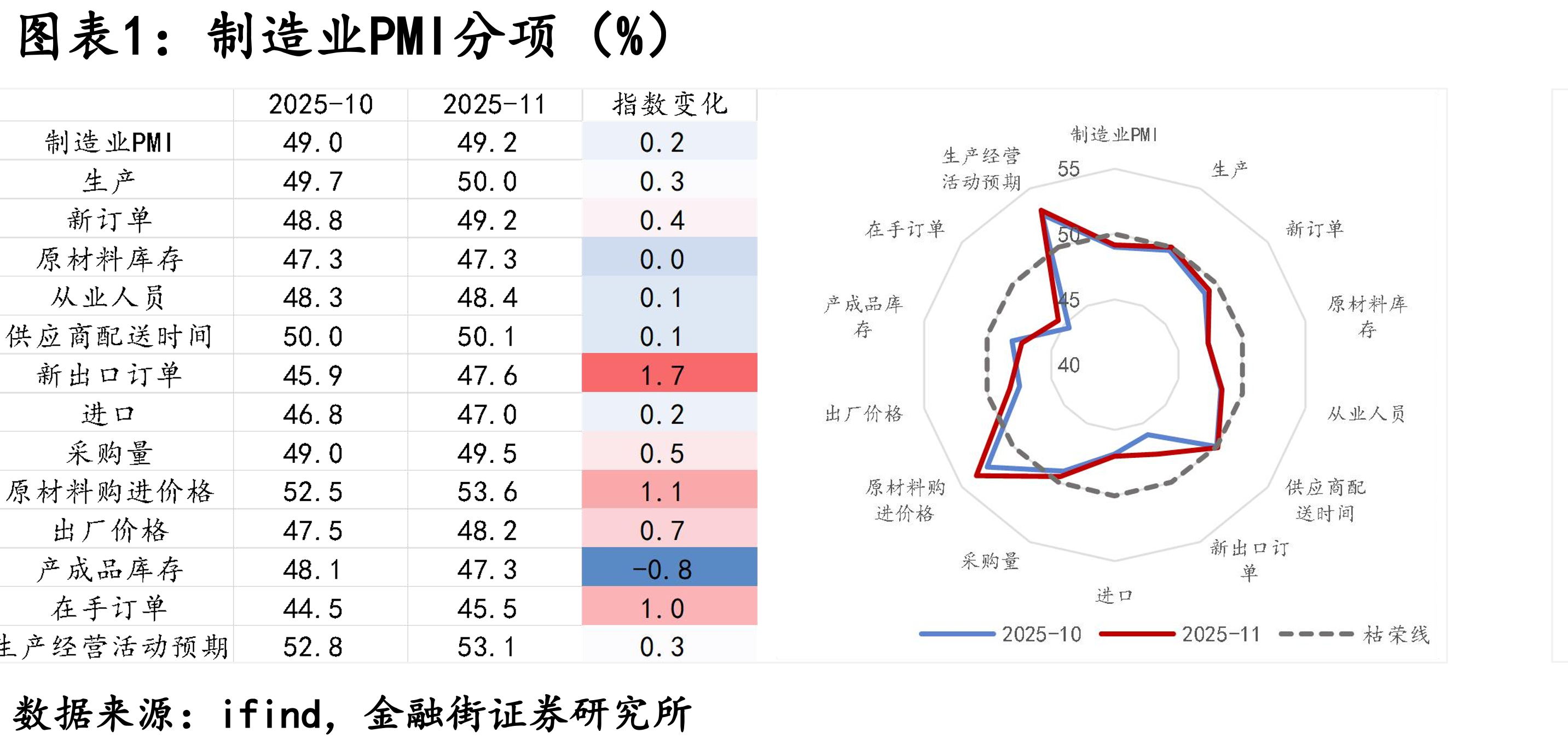 “新订单-新出口订单”剪刀差（%）_第5页