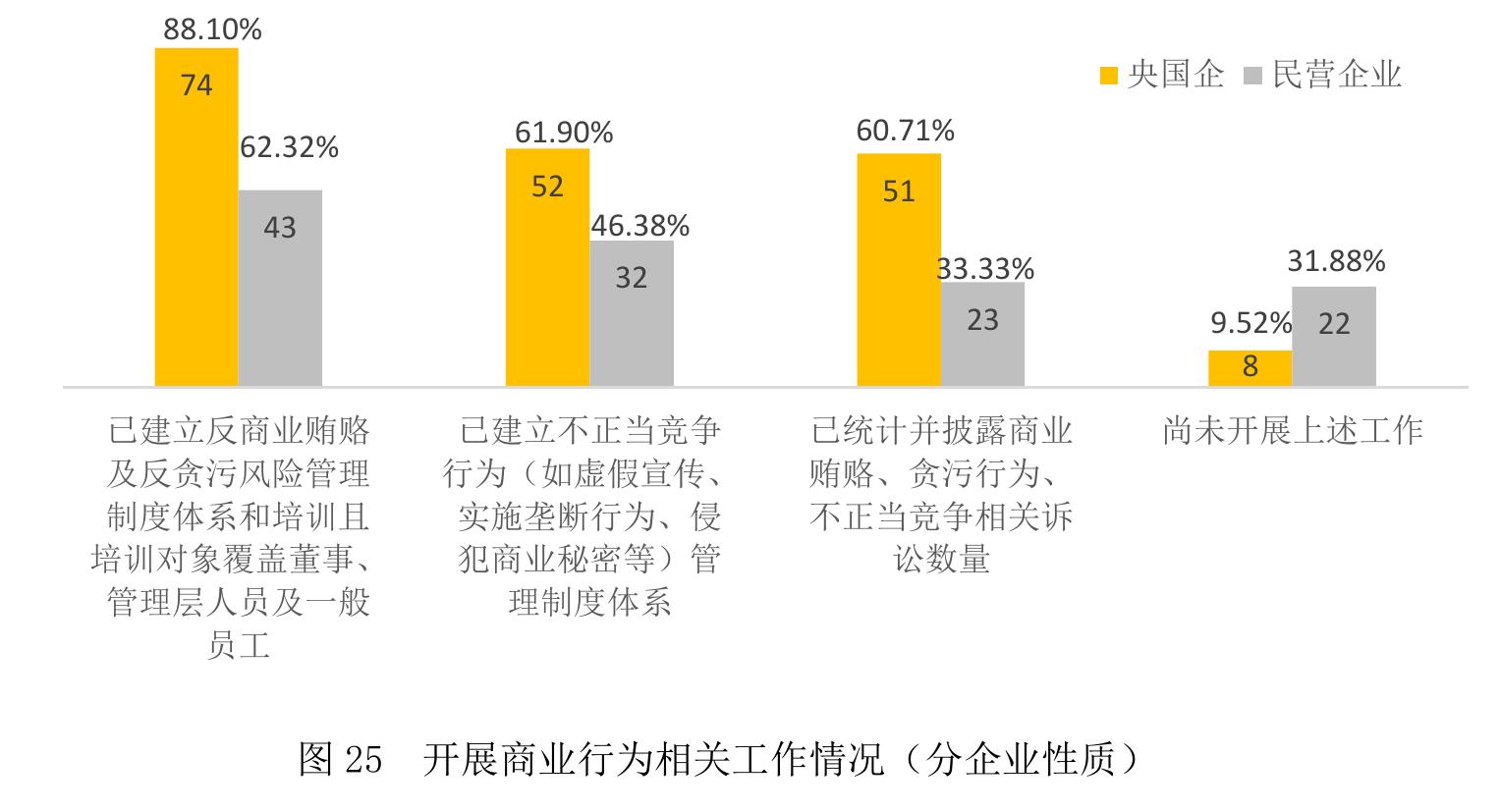 图25 开展商业行为相关工作情况（分企业性质）