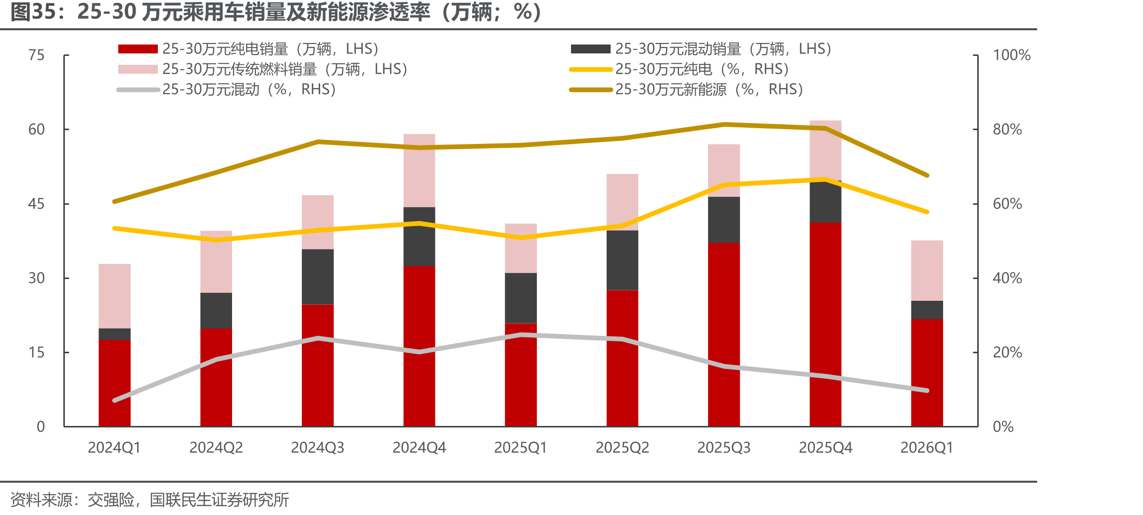 25-30万元乘用车销量及新能源渗透率（万辆；%）