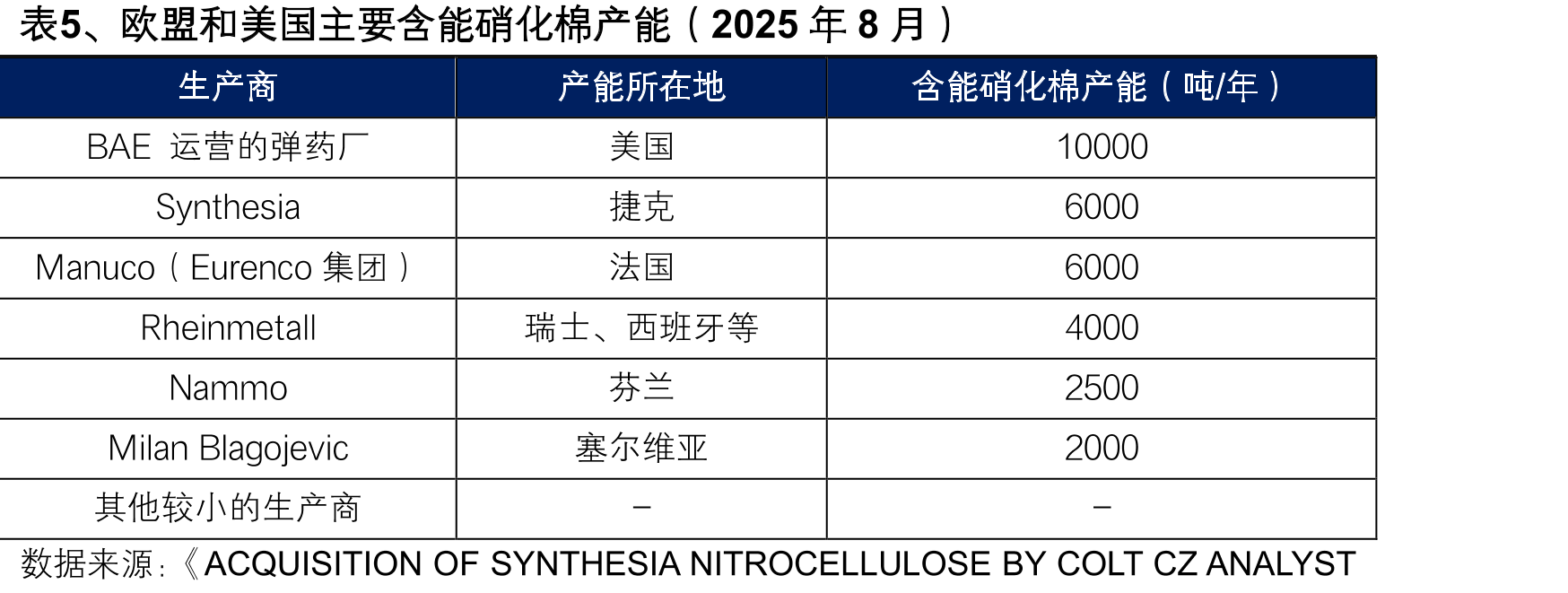 表5、欧盟和美国主要含能硝化棉产能（2025年8月）
