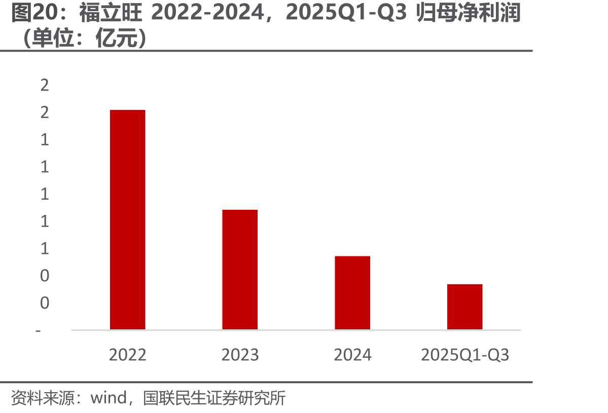 福立旺2022-2024，2025Q1-Q3归母净利润