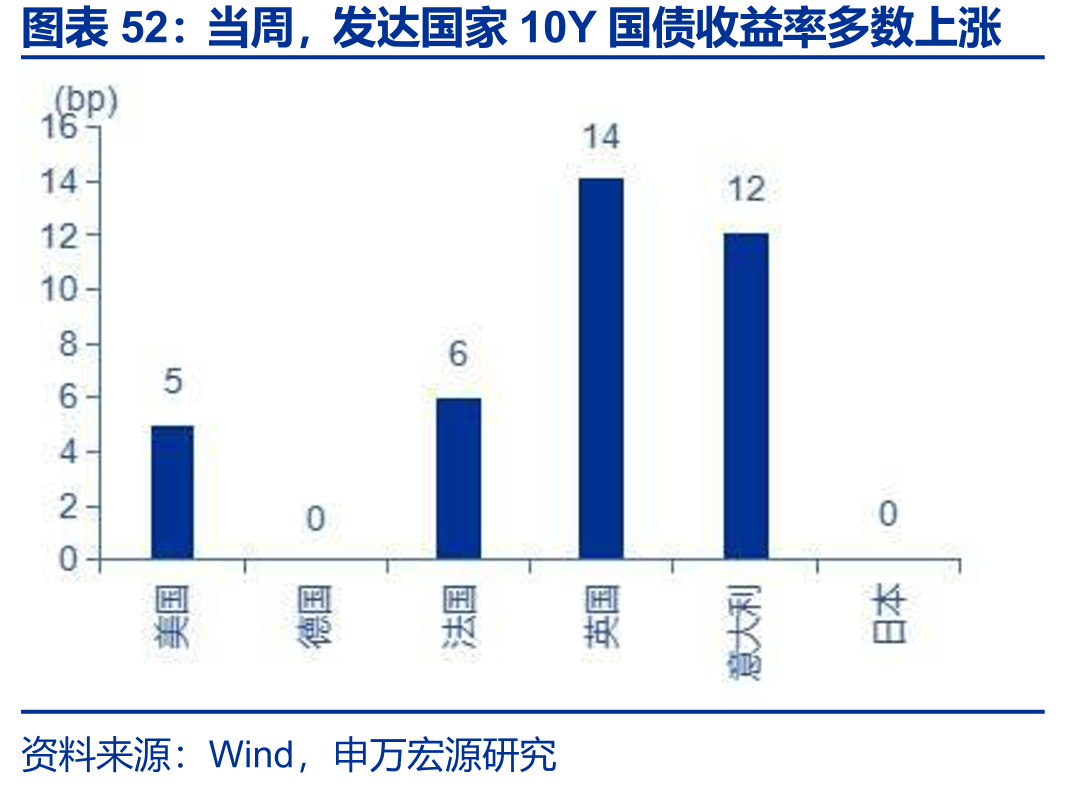 当周，发达国家10Y国债收益率多数上涨