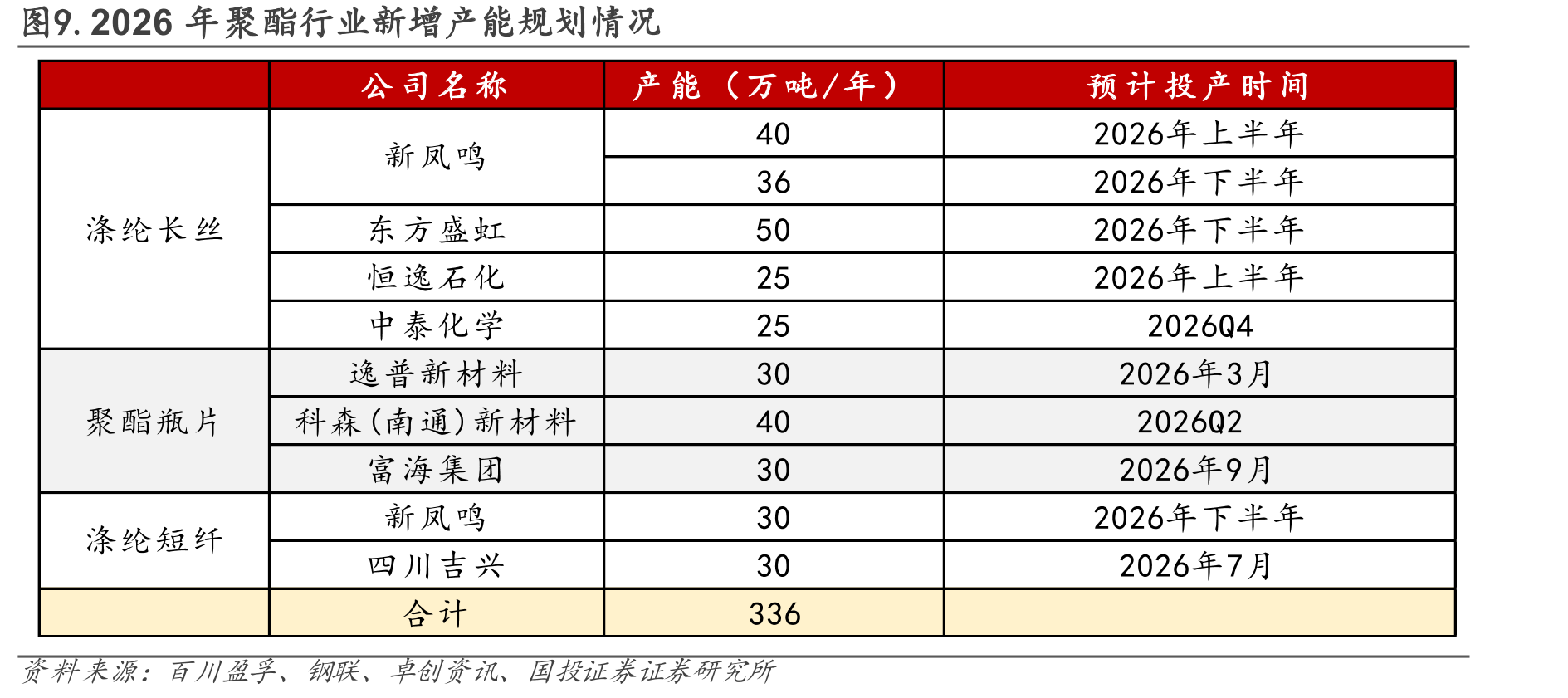 图17.2025年12月来PTA价差有所修复_第4页