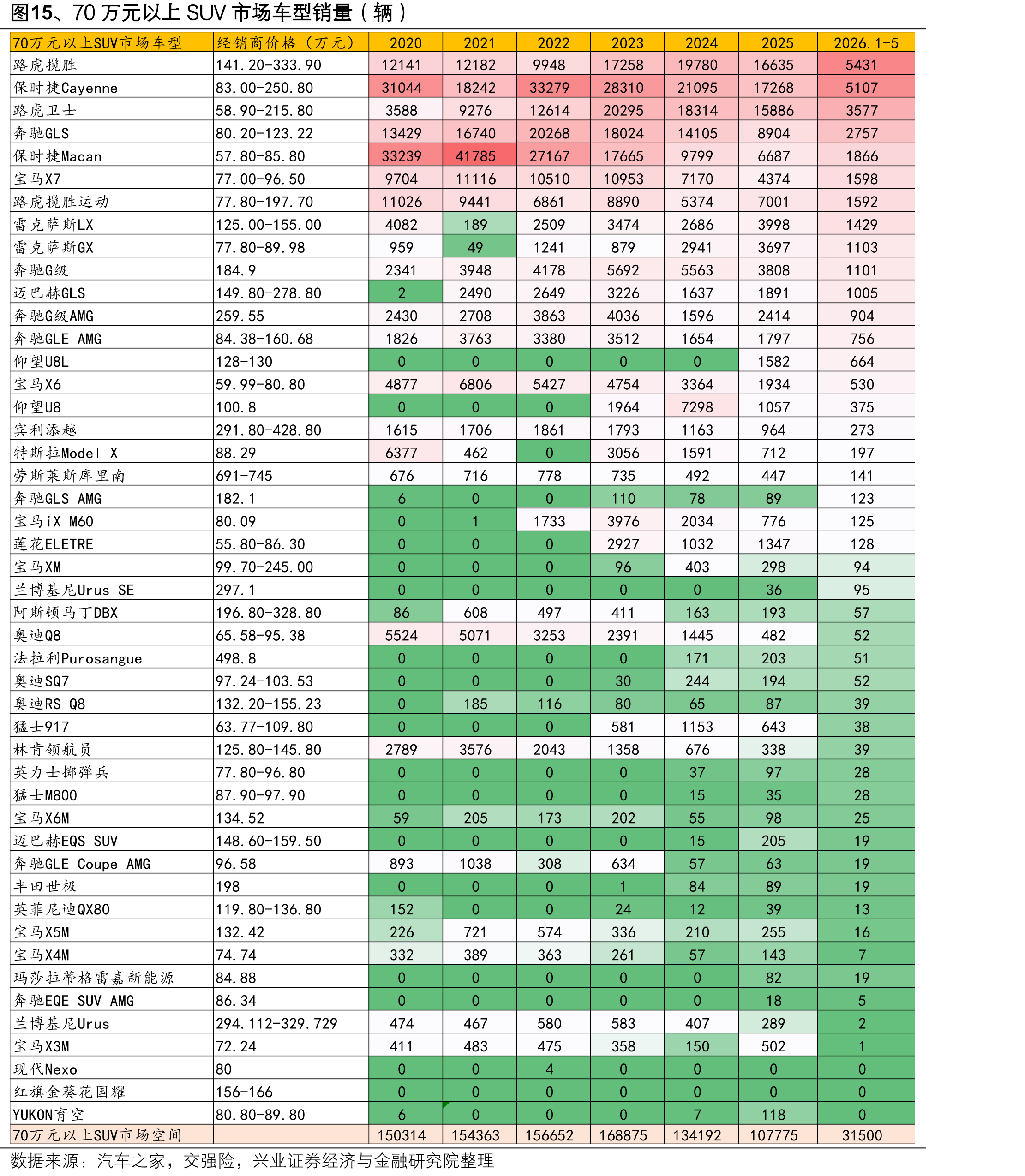 图15、70万元以上SUV市场车型销量（辆）