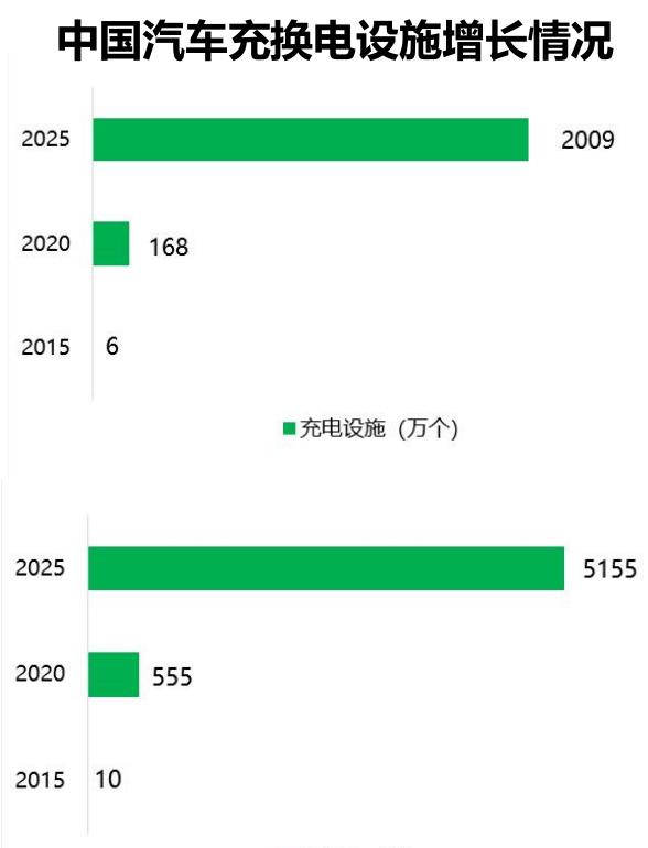 中国汽车充换电设施增长情况