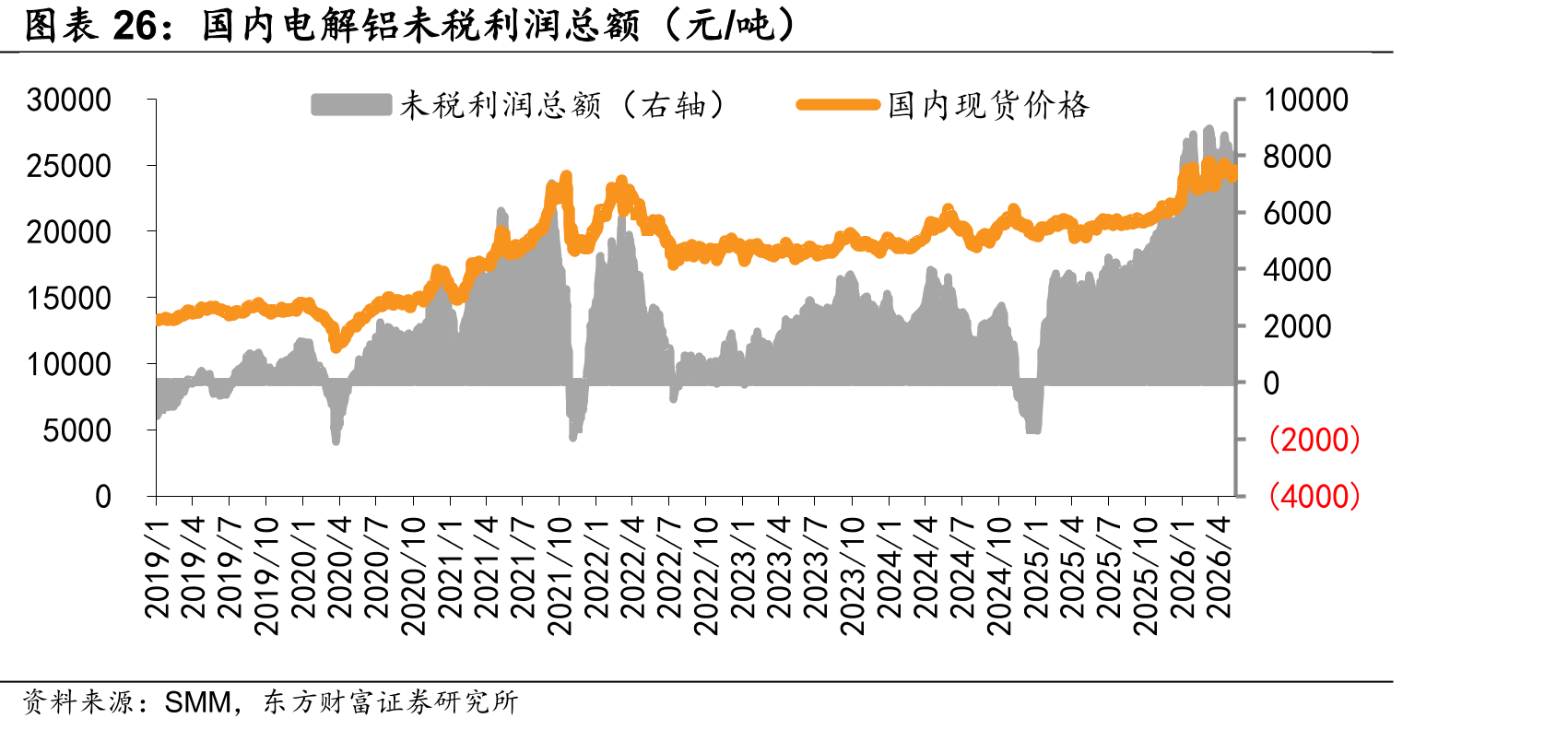 国内电解铝未税利润总额（元/吨）