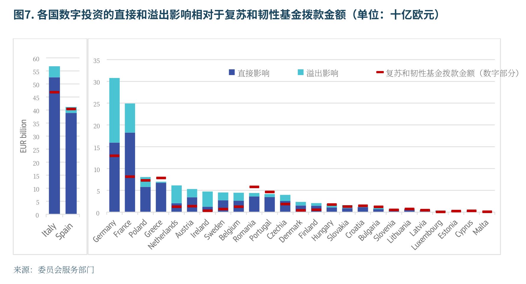 图7：.各国数字投资的直接和溢出影响相对于复苏和韧性基金拨款金额（单位：十亿欧元）