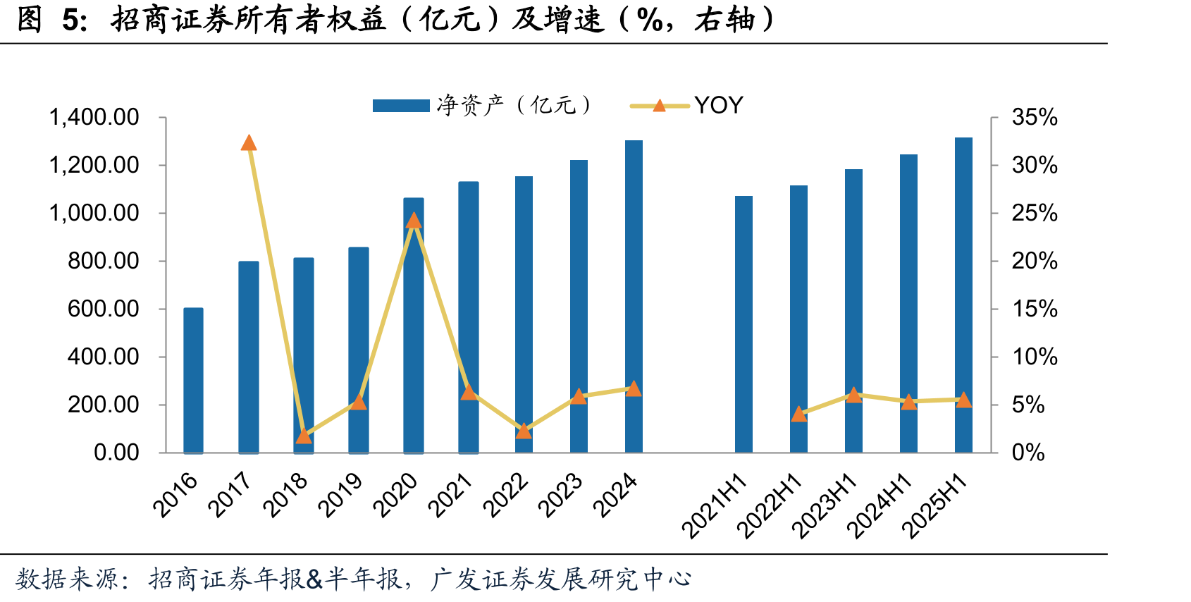 招商证券所有者权益（亿元）及增速（%，右轴）