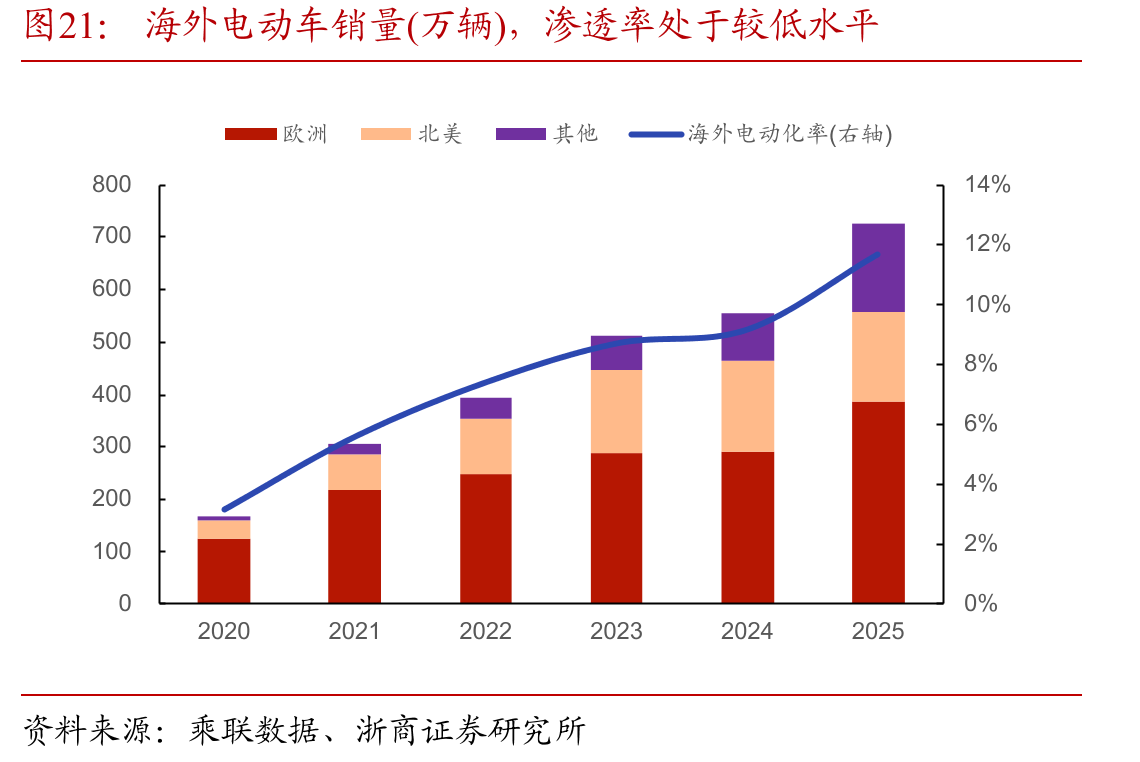 海外电动车销量(万辆)，渗透率处于较低水平