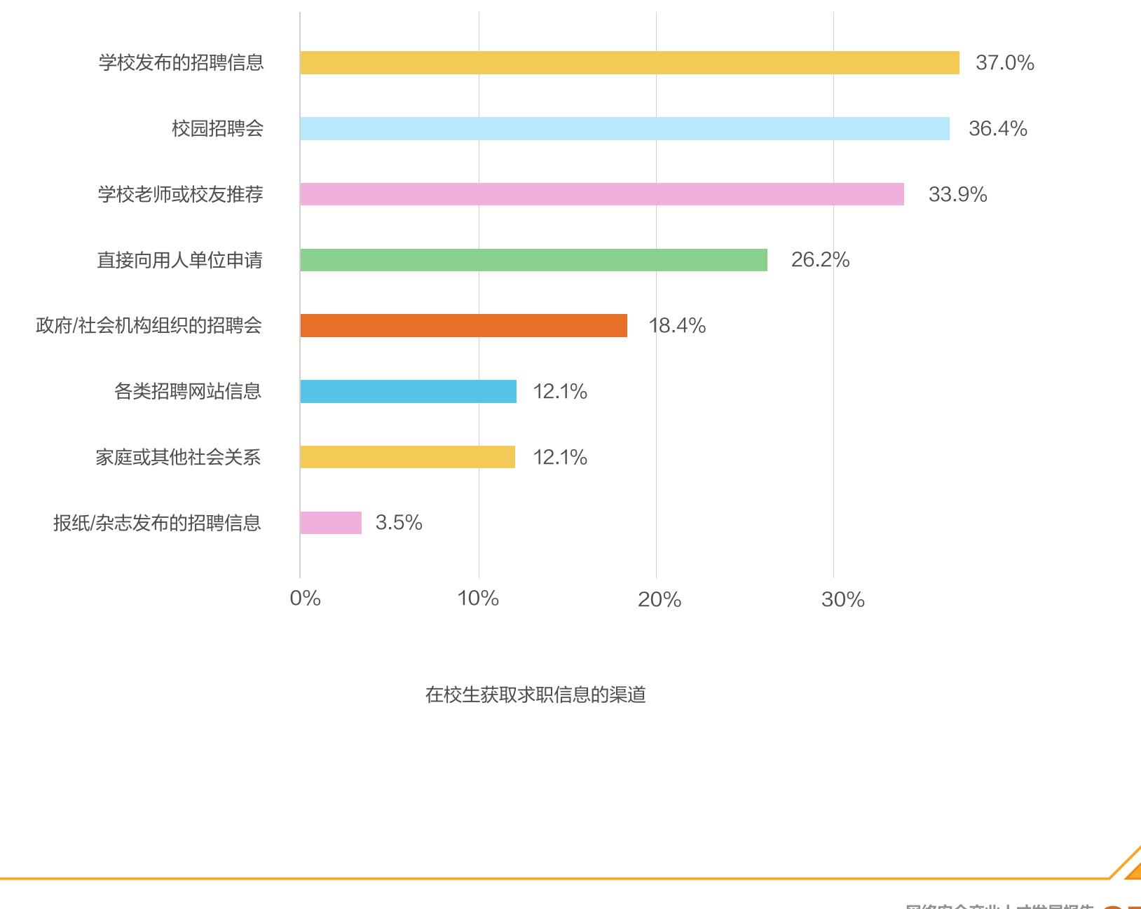 2022和2023网络安全求职者的年龄分布_第3页