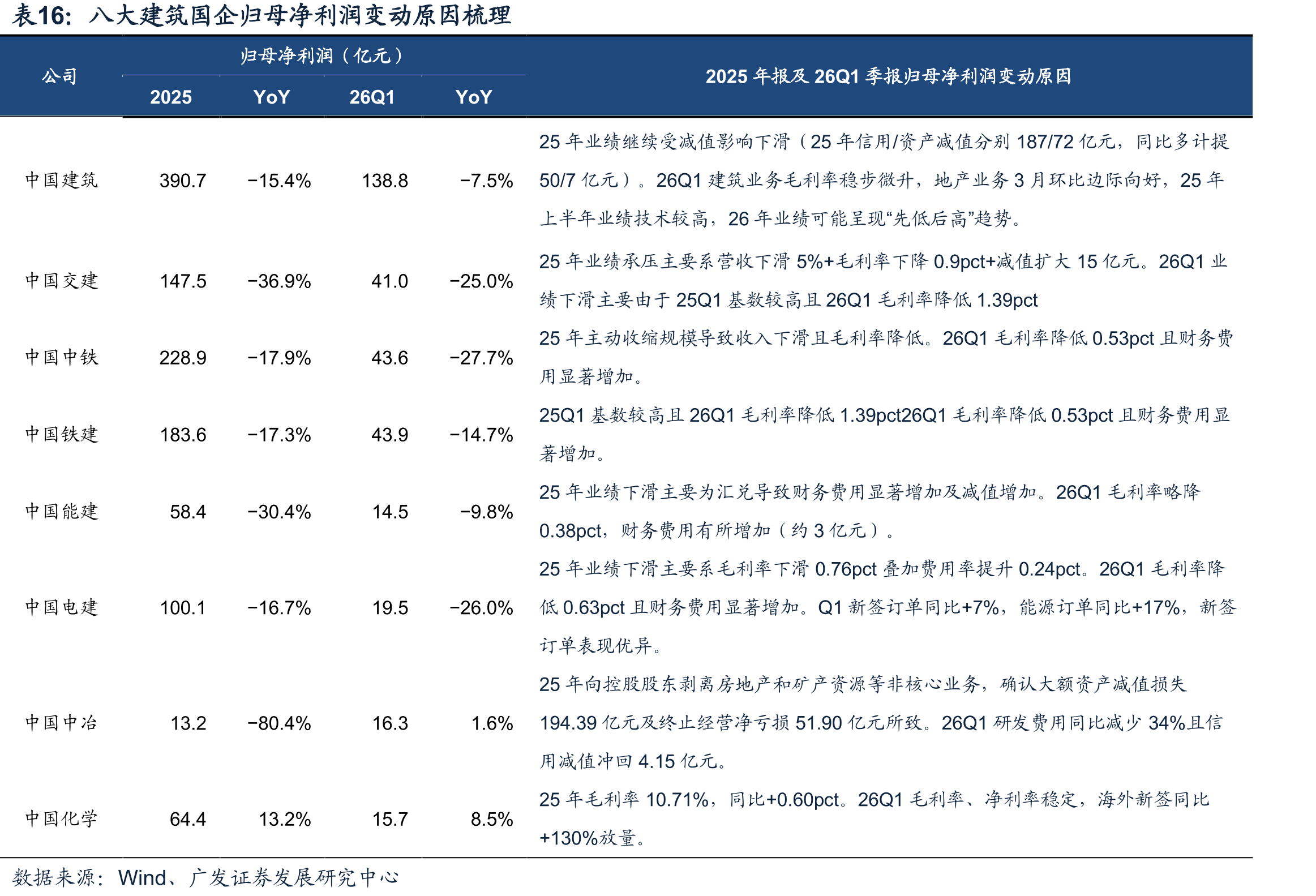 八大建筑国企归母净利润变动原因梳理