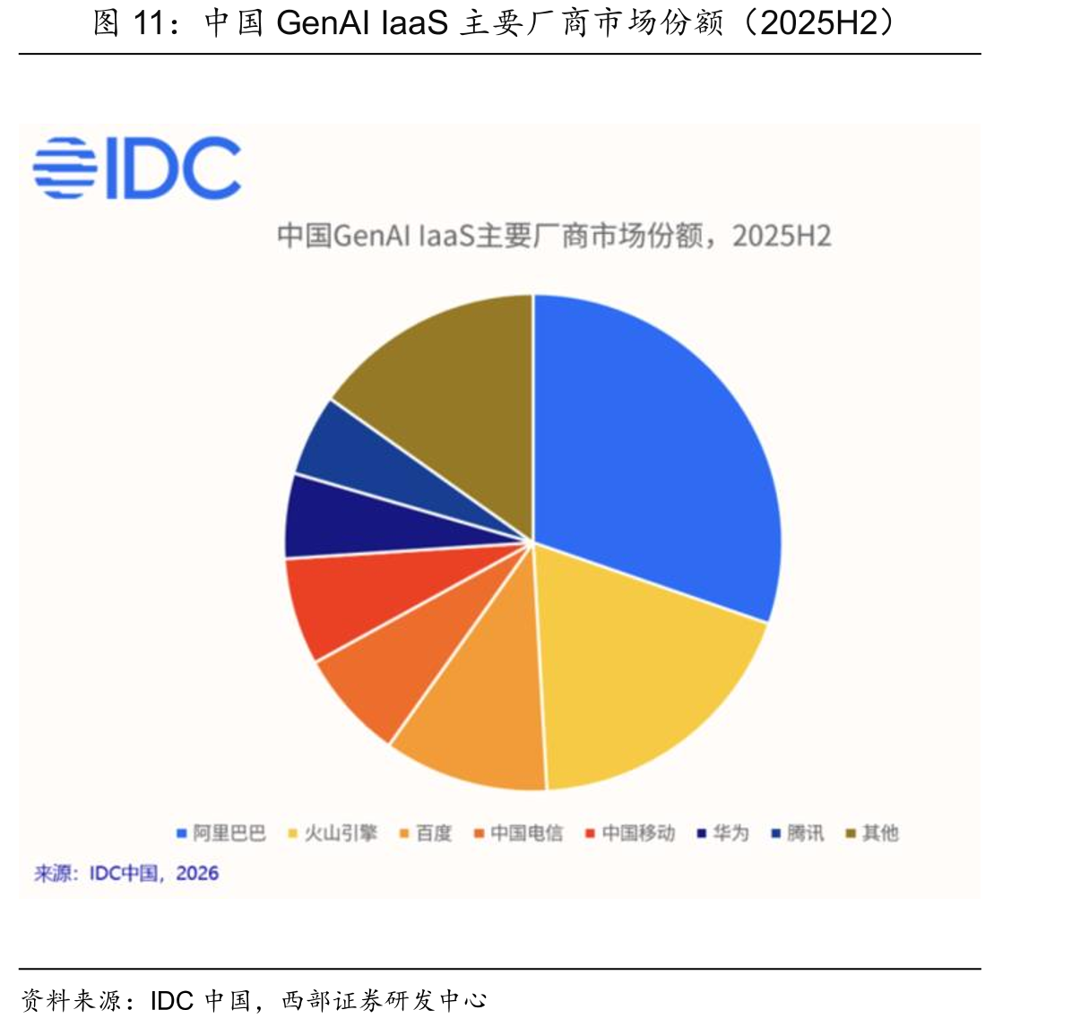 中国GenAIIaaS主要厂商市场份额（2025H2）