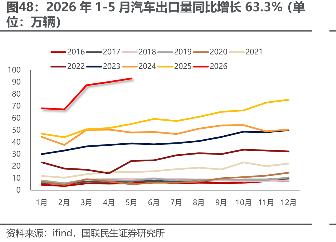 2026年1-5月汽车出口量同比增长63.3%（单