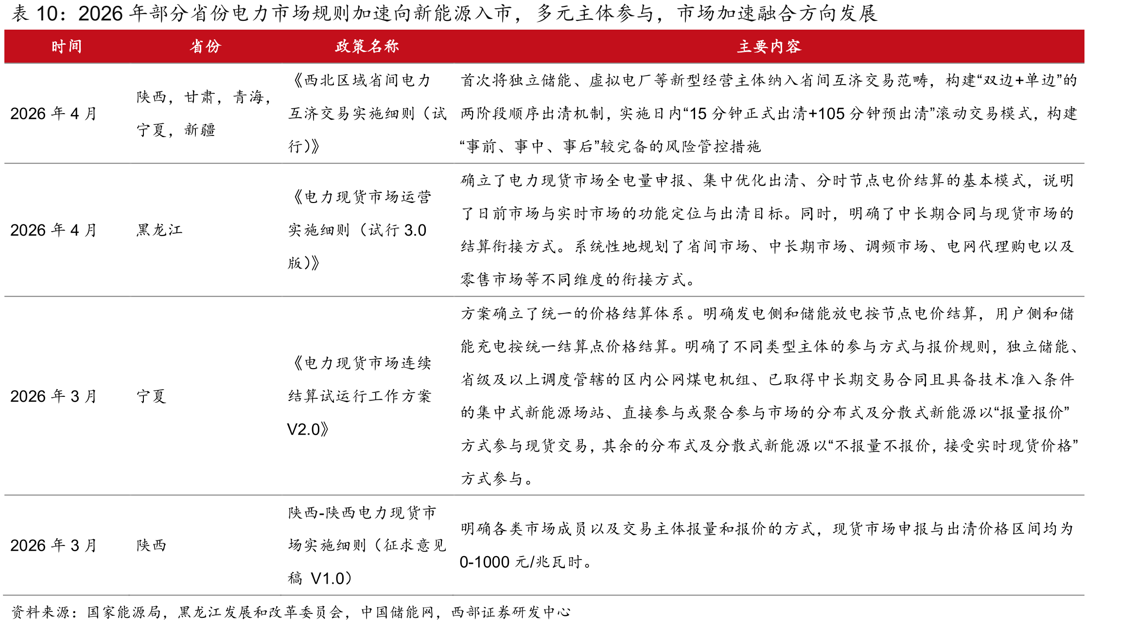 2026年部分省份电力市场规则加速向新能源入市，多元主体参与，市场加速融合方向发展