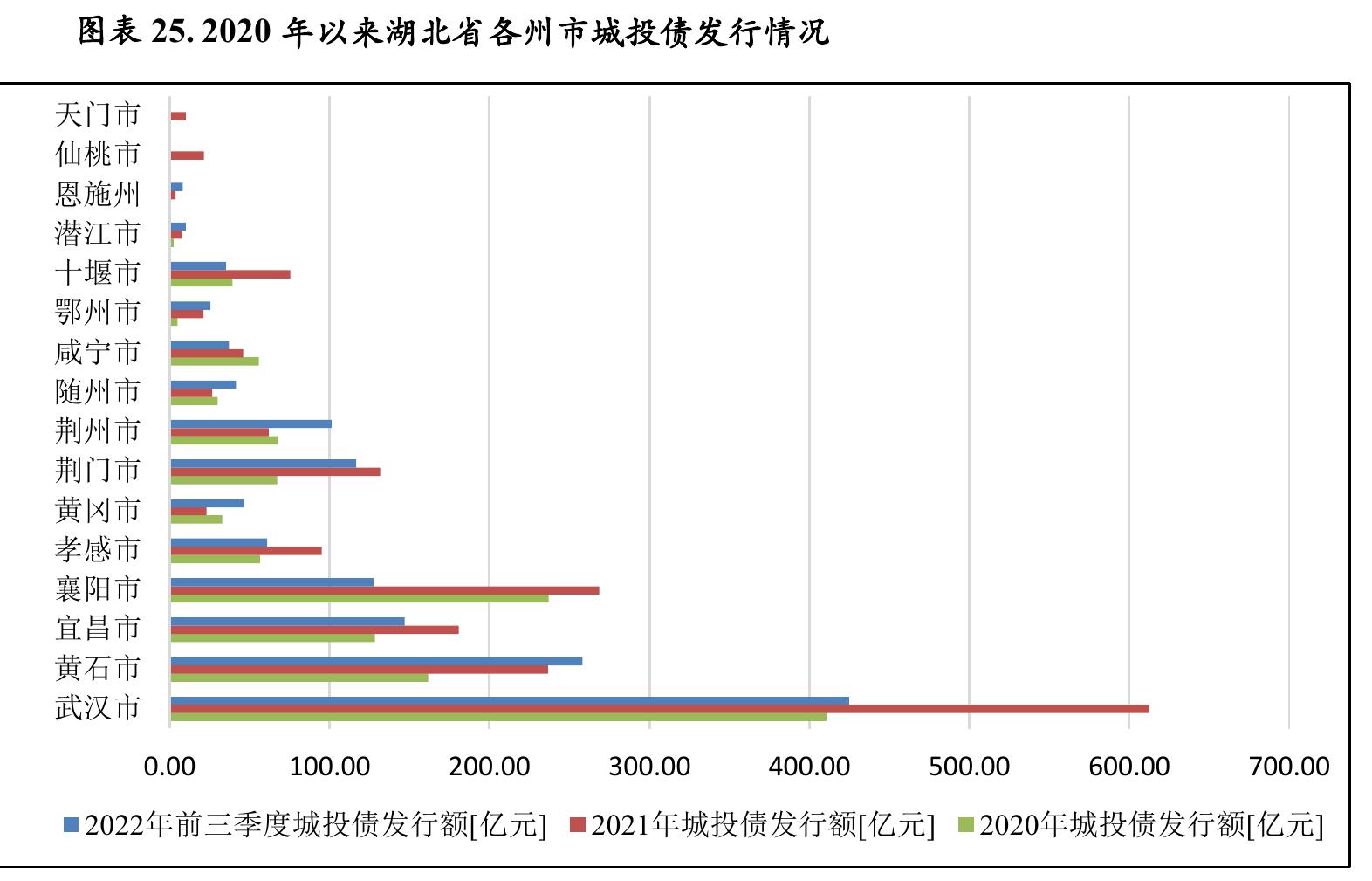 图表 23.2021年末湖北省各州市地方政府债务规模及相关指标对比_第5页
