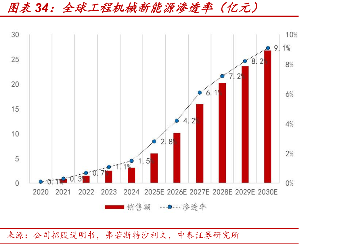 全球工程机械新能源渗透率（亿元）