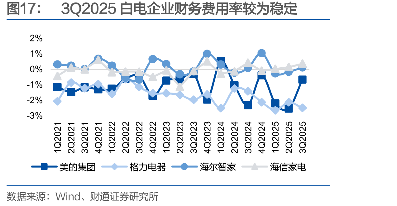 3Q2025白电企业财务费用率较为稳定