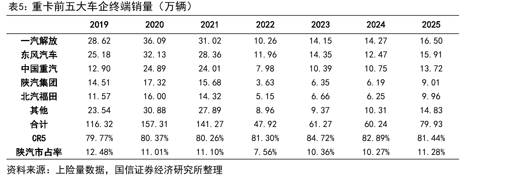 2025年各厂商柴油重卡发动机内需销量_第5页