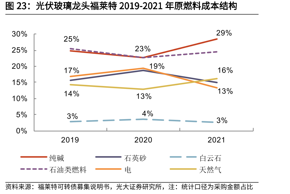 光伏玻璃龙头福莱特2019-2021年原燃料成本结构