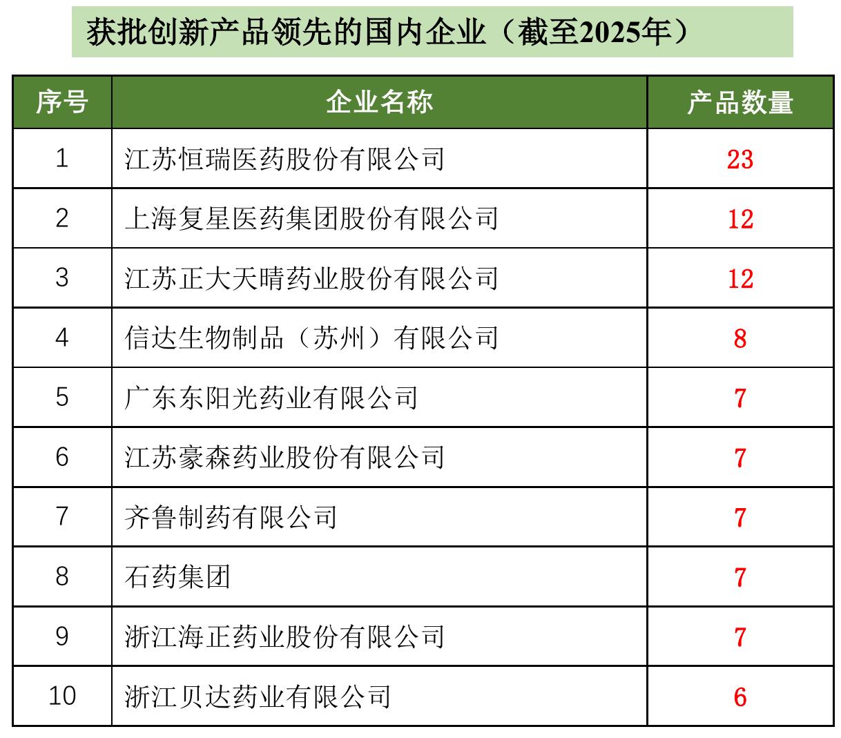获批创新产品领先的国内企业（截至2025年）