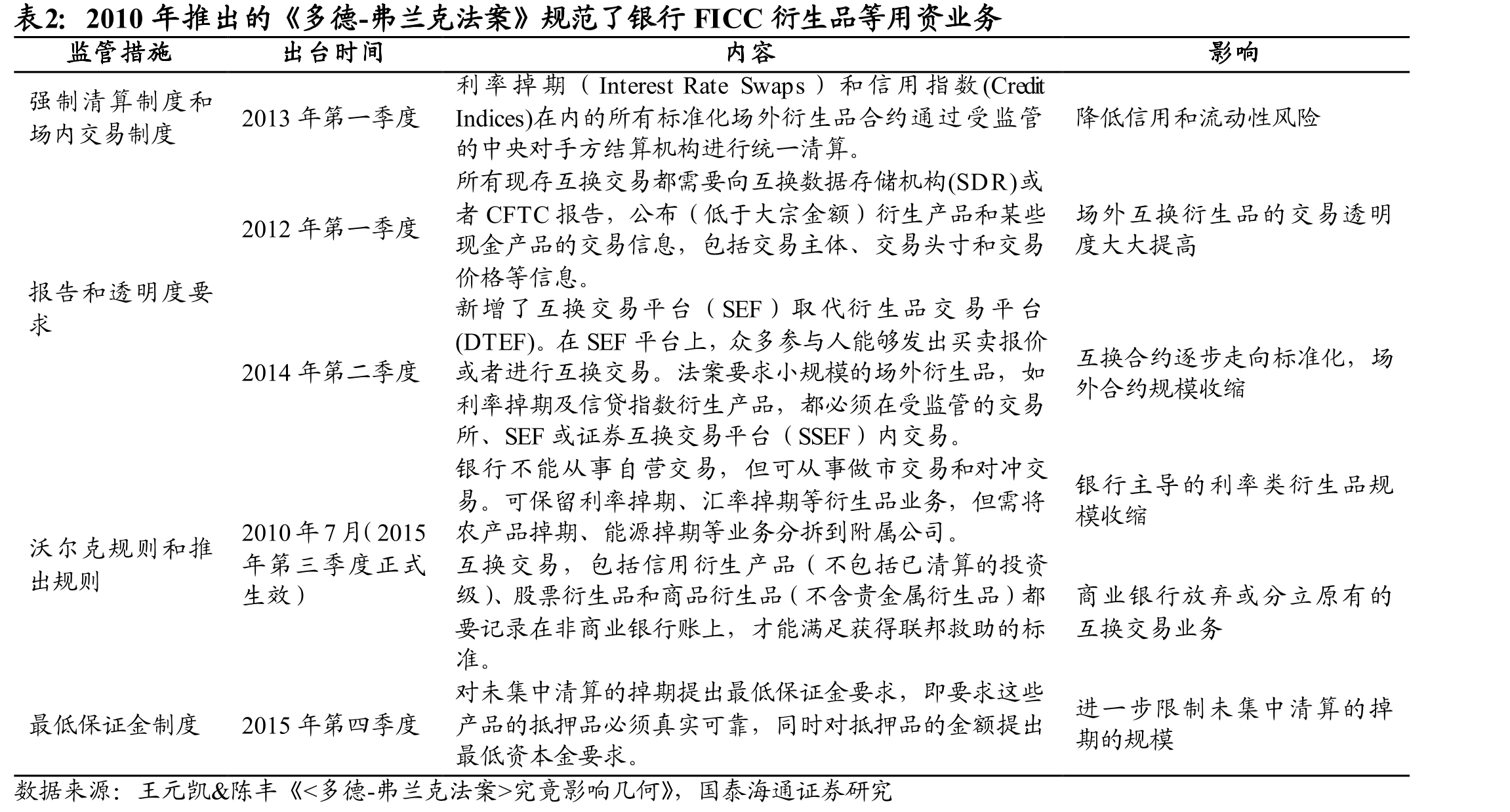 2010年推出的《多德-弗兰克法案》规范了银行FICC衍生品等用资业务