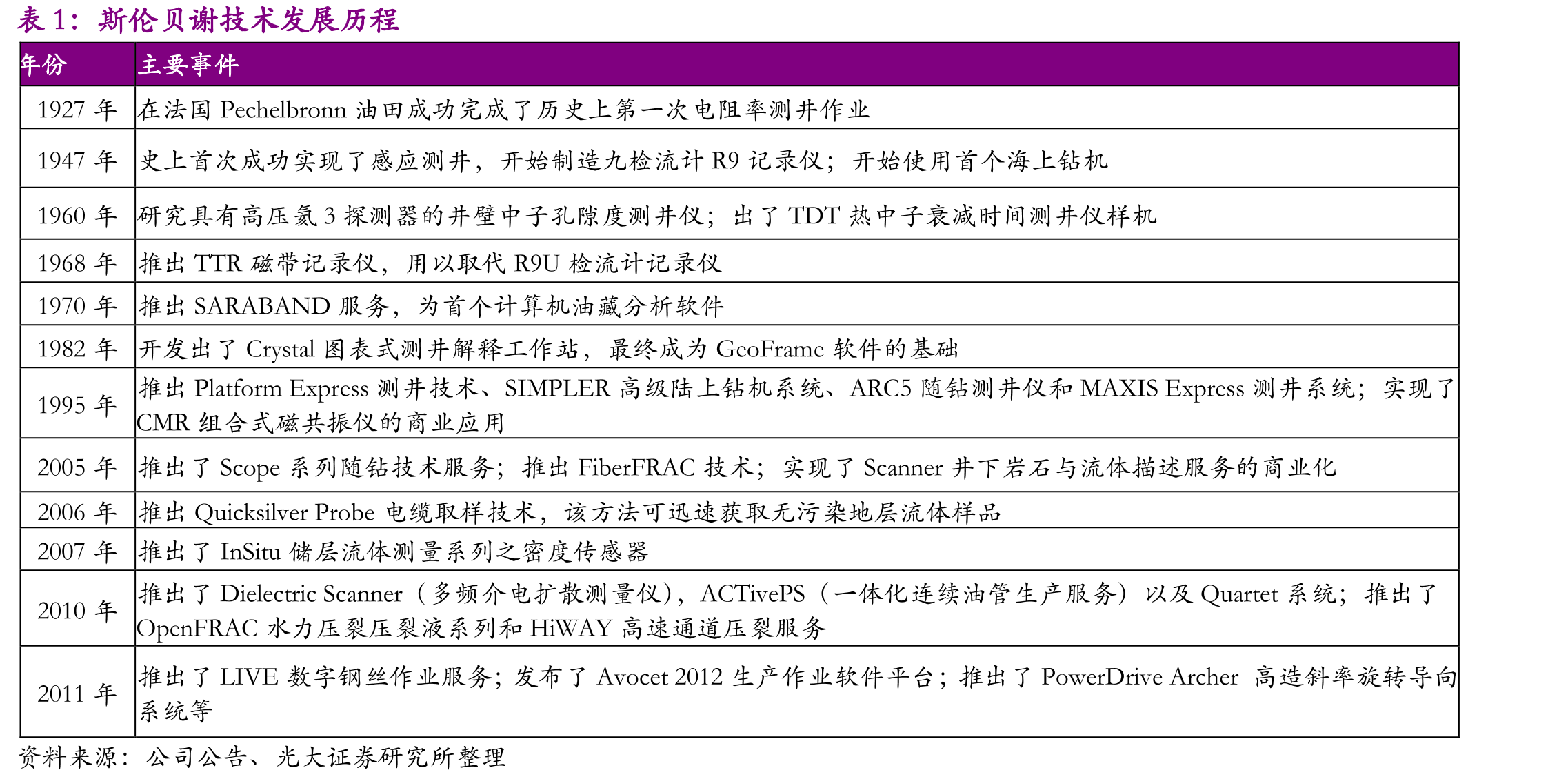 斯伦贝谢技术发展历程